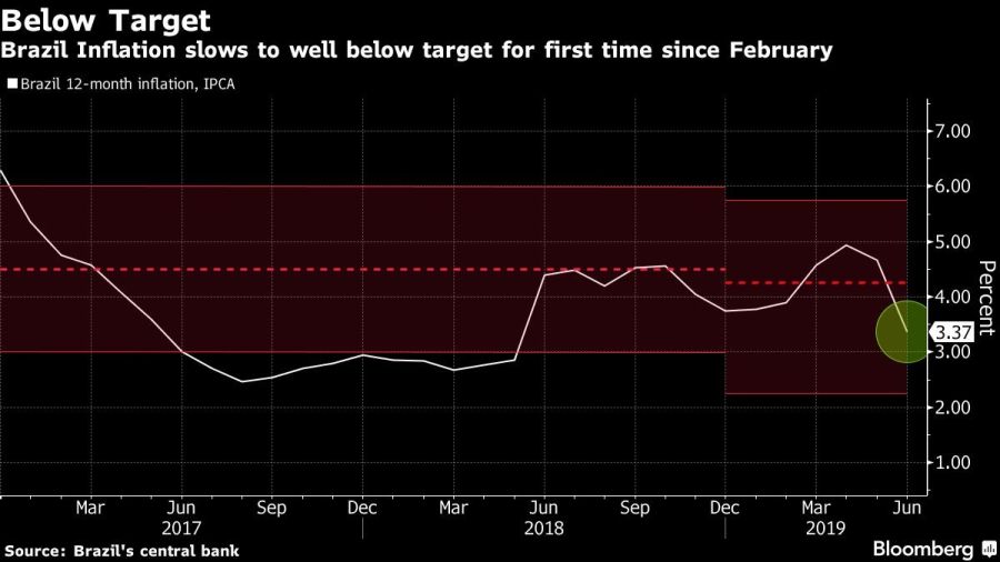 Brazil Inflation slows to well below target for first time since February