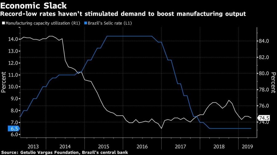 Record-low rates haven't stimulated demand to boost manufacturing output