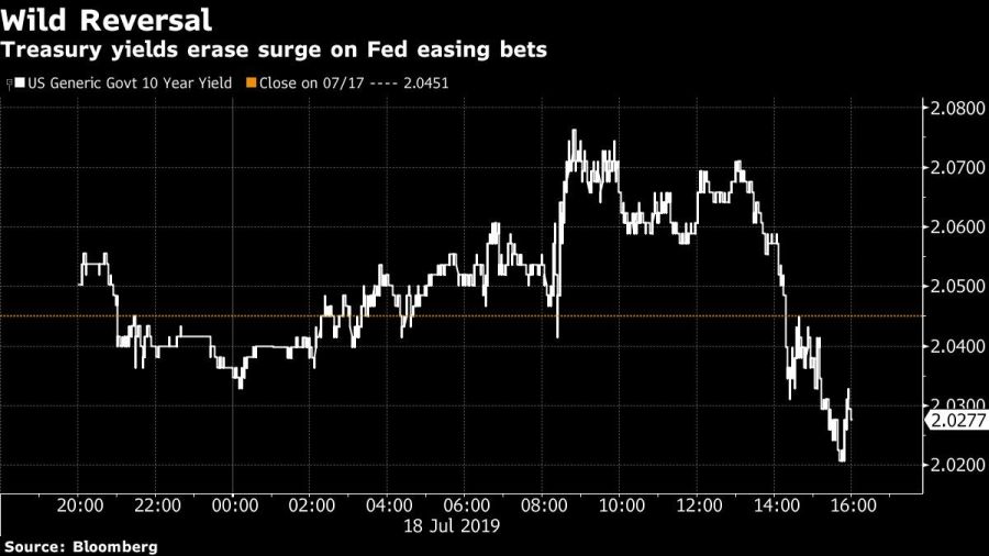 Treasury yields erase surge on Fed easing bets