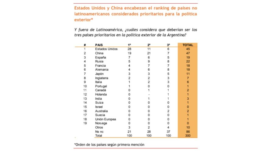 Encuesta Argentina Pulse Estados Unidos China