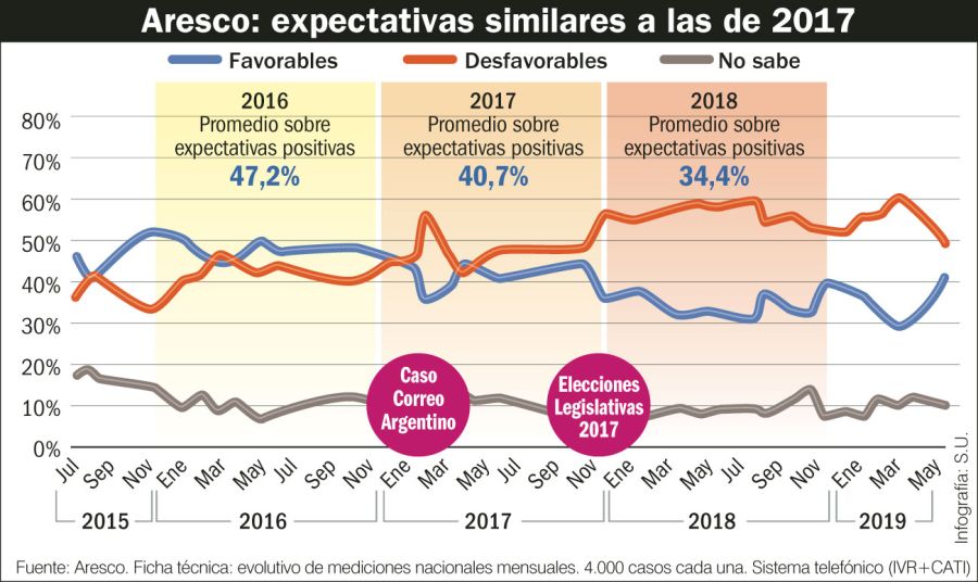 Aresco: expectativas similares a las del 2017.