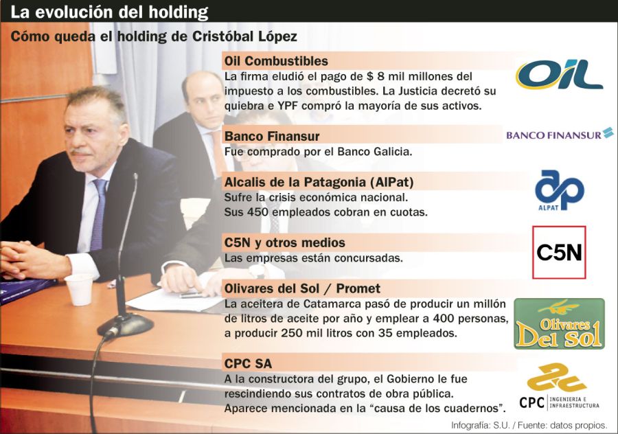 La evolución del holding de Cristóbal López.