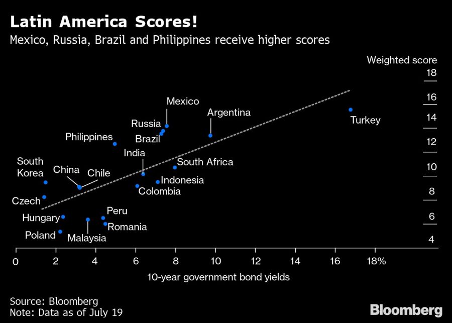 Latin America Scores!