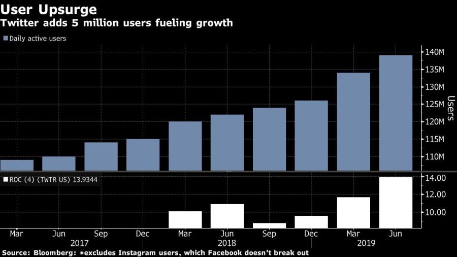 Twitter adds 5 million users fueling growth