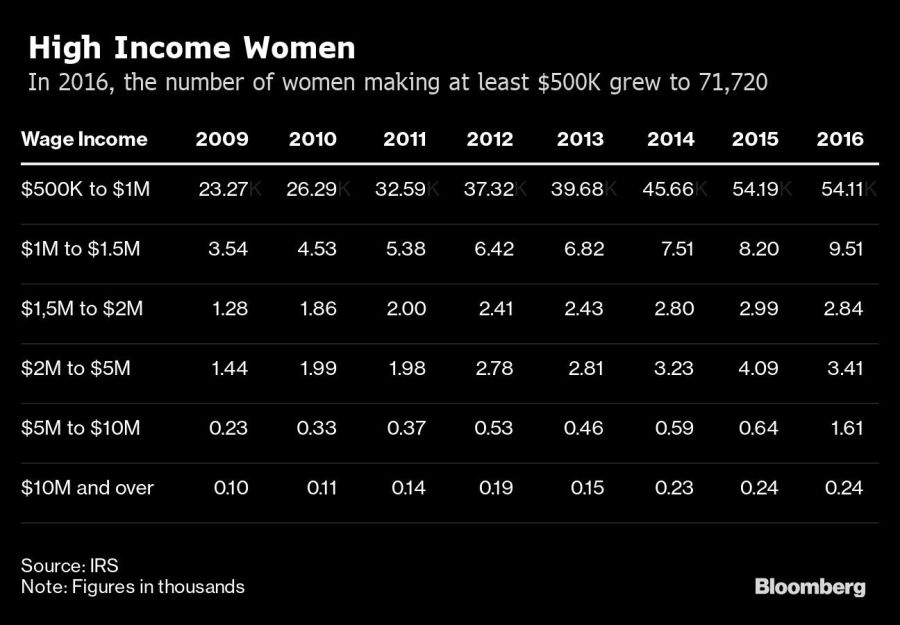 High Income Women