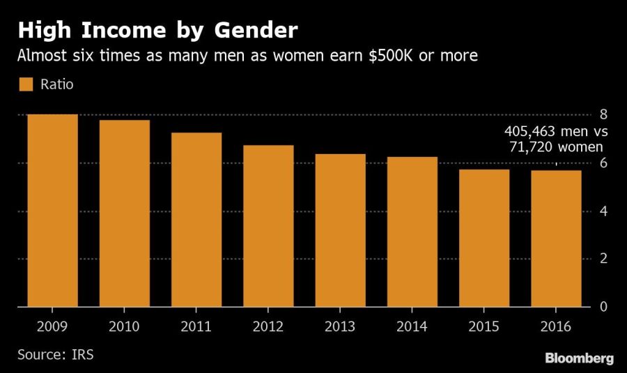High Income by Gender
