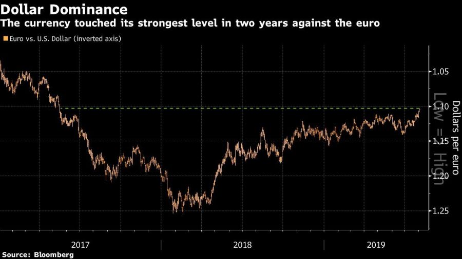 The currency touched its strongest level in two years against the euro
