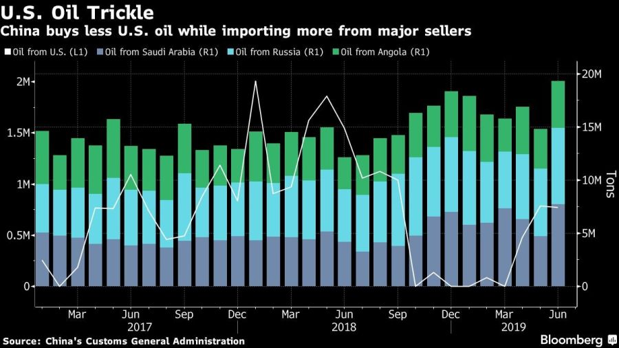 China buys less U.S. oil while importing more from major sellers