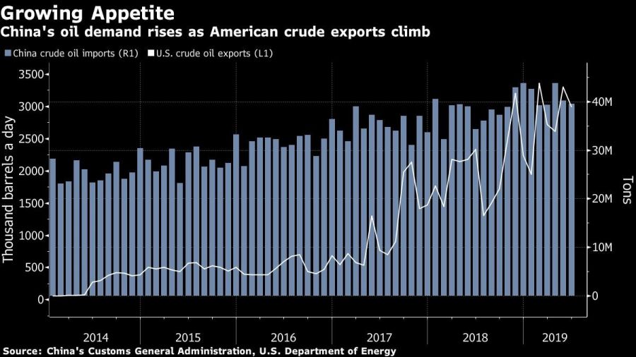 China's oil demand rises as American crude exports climb