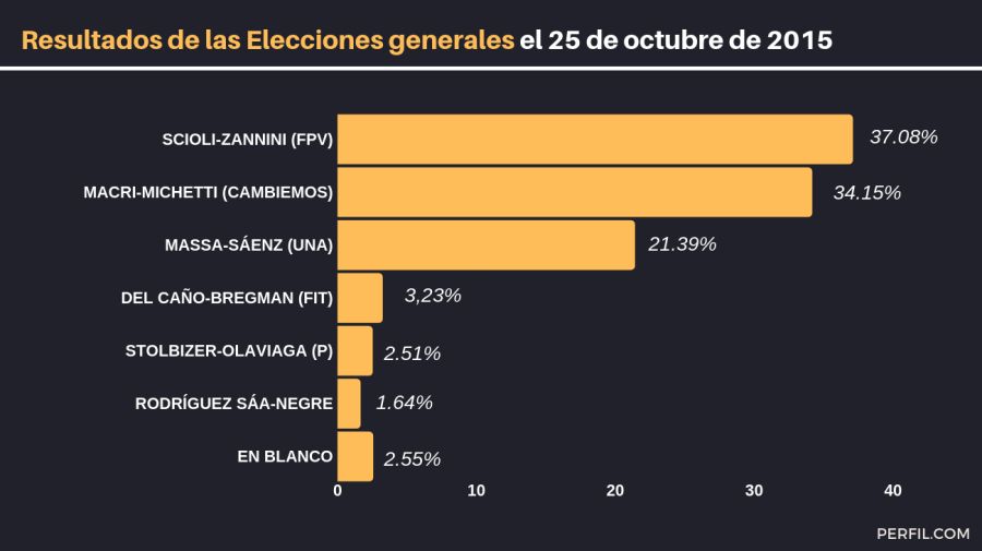infografias resultados elecciones de 2015 macri scioli