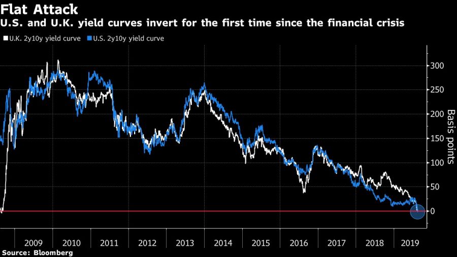 U.S. and U.K. yield curves invert for the first time since the financial crisis