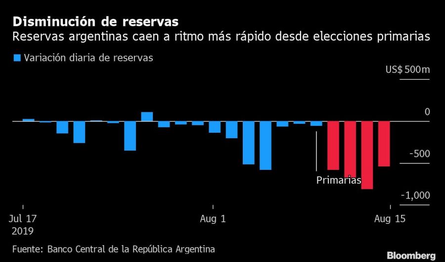 Disminución de reservas