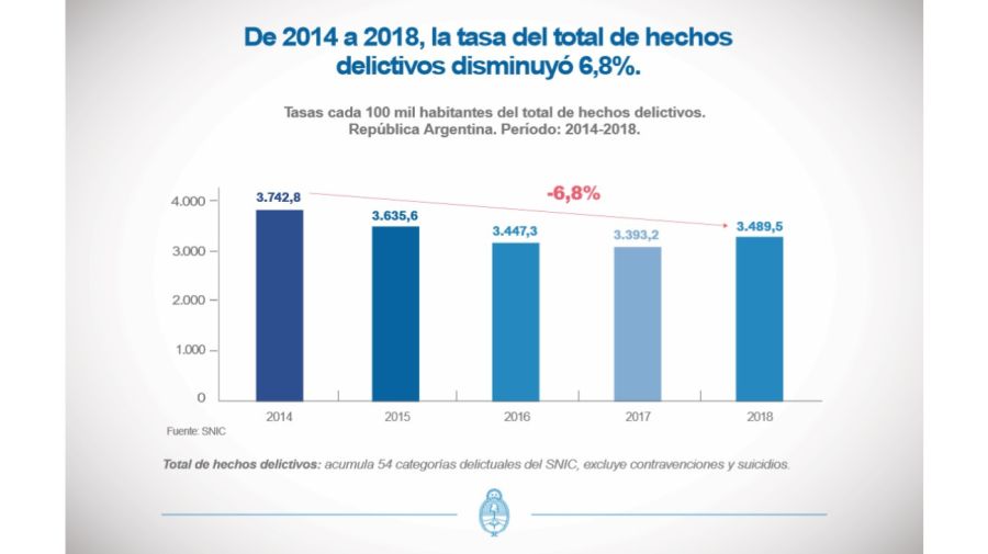 Estadísticas Criminales en la República Argentina