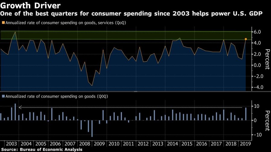 One of the best quarters for consumer spending since 2003 helps power U.S. GDP