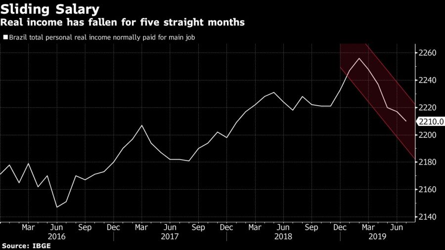 Real income has fallen for five straight months