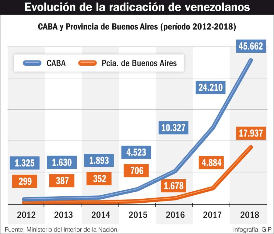 Evolución de la radicación de venezolanos en la Argentina.