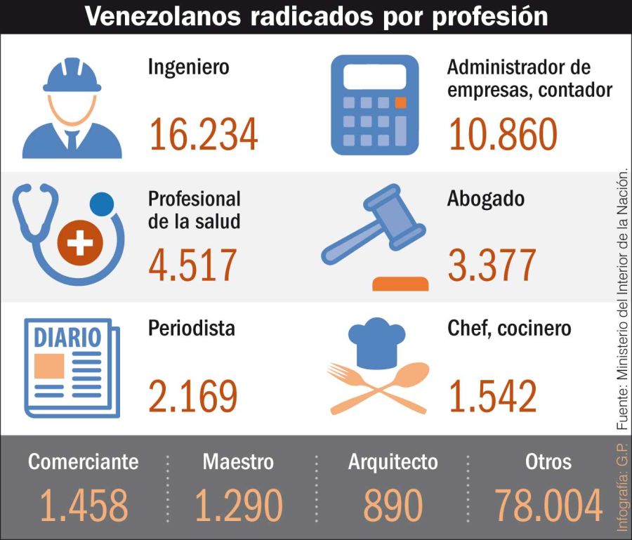 Venezolanos radicados por profesión.