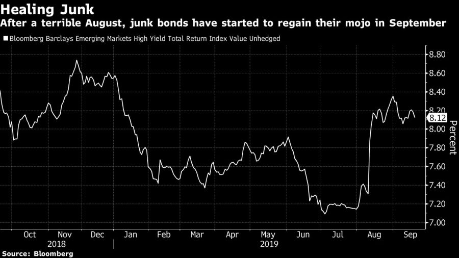 After a terrible August, junk bonds have started to regain their mojo in September