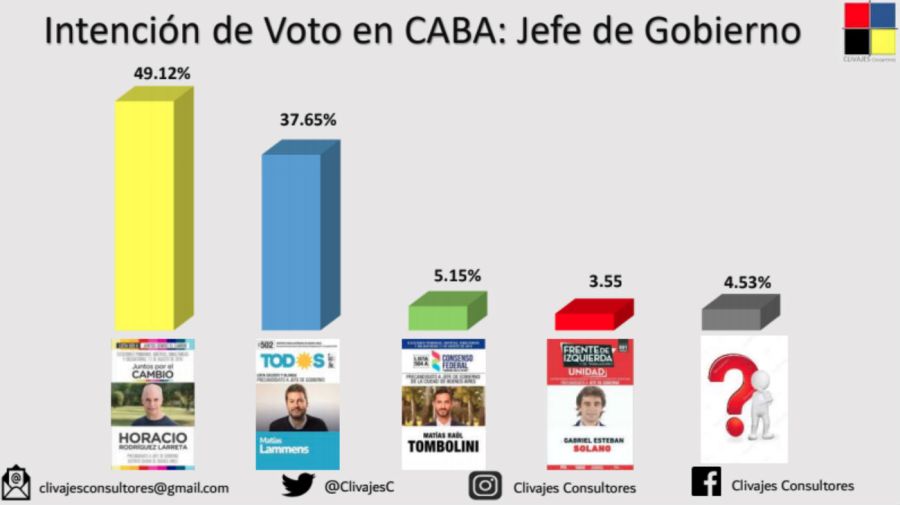 Encuestas CABA