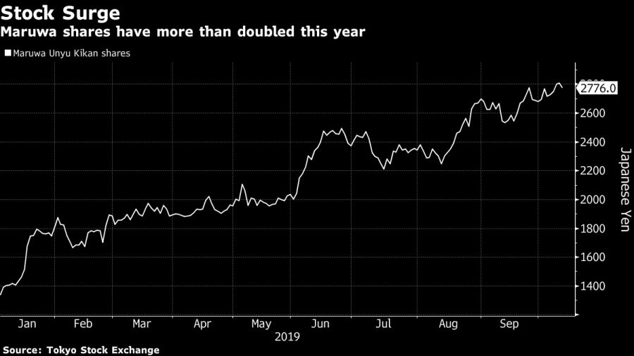 Maruwa shares have more than doubled this year