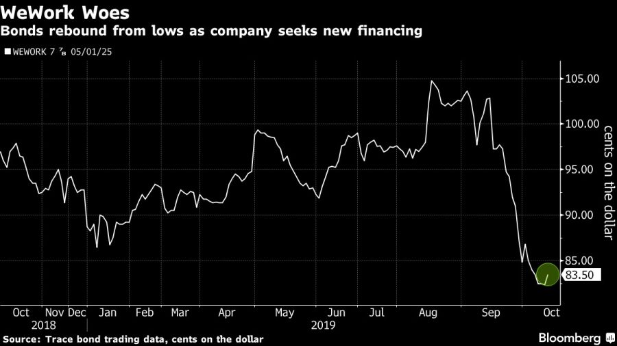 Bonds rebound from lows as company seeks new financing