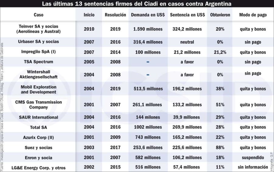 Las últimas 13 sentencias firmes del Ciadi en casos contra Argentina.