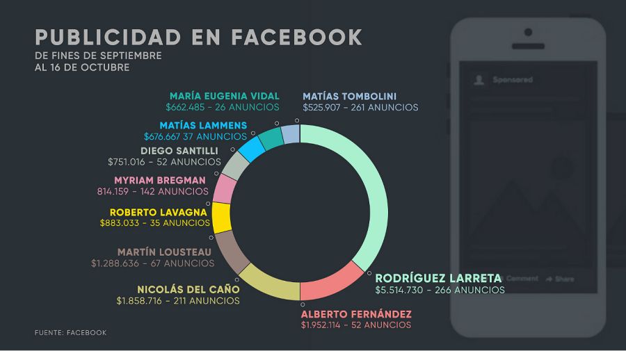 Larreta, Alberto y Del Caño, los que más invierten en Facebook