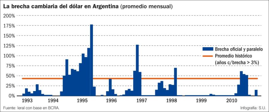La brecha cambiaria del dólar en la Argentina (promedio mensual).