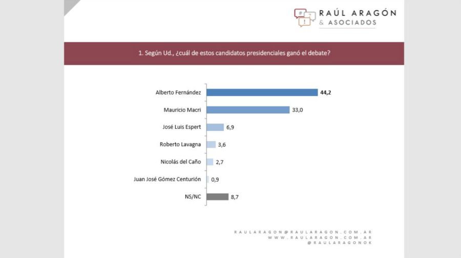 La encuesta de Raul Aragón & Asociados dio como ganador a Alberto Fernández.