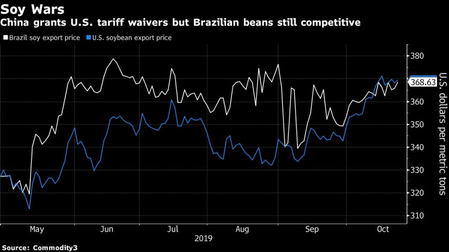 China grants U.S. tariff waivers but Brazilian beans still competitive