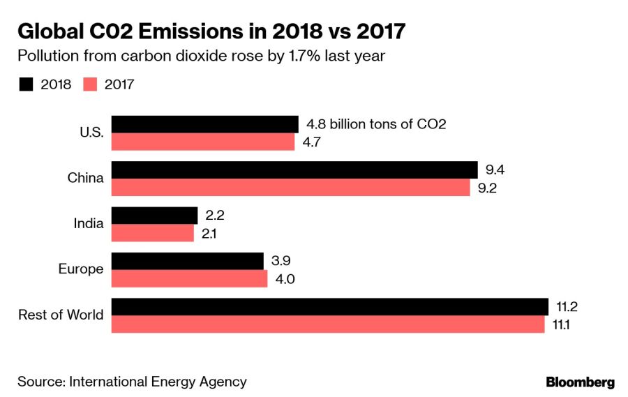 Global C02 Emissions in 2018 vs 2017