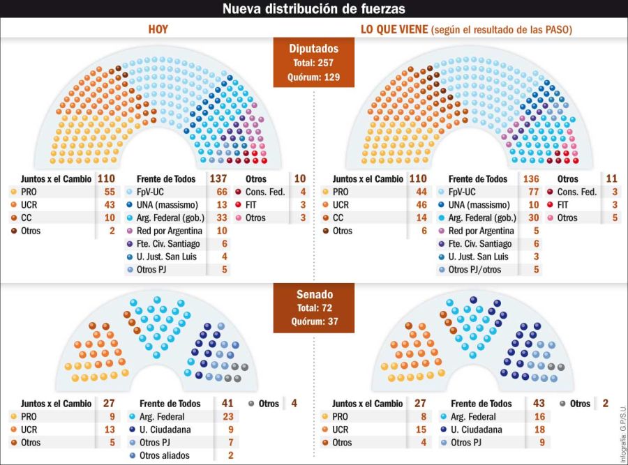 Nueva distribución de fuerzas en el Congreso.