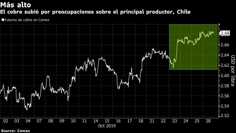 El cobre subió por preocupaciones sobre el principal productor, Chile