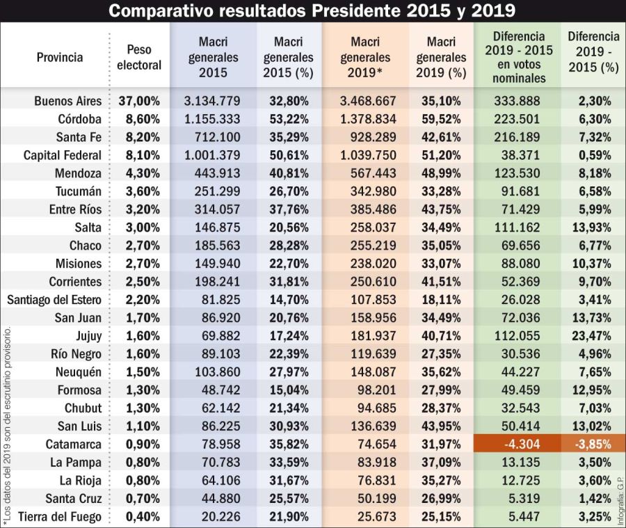 Comparativo resultados elecciones 2015 y 2019.