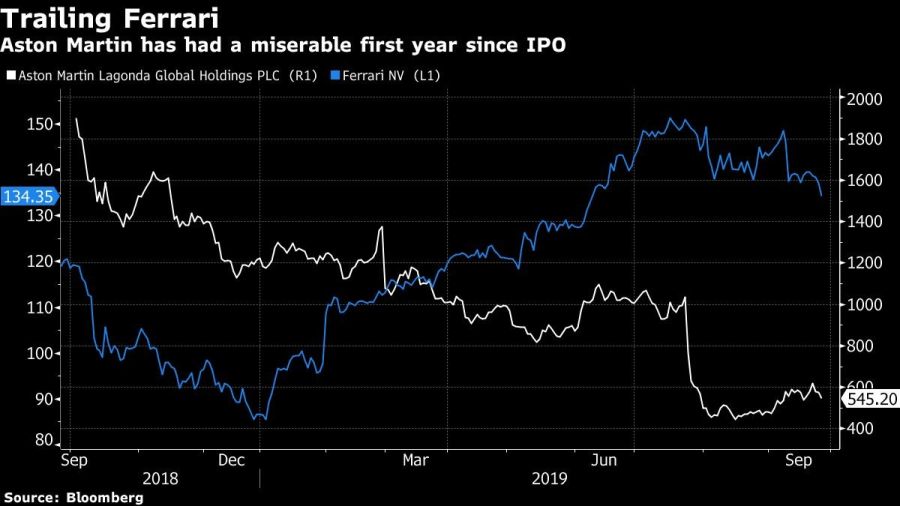 Aston Martin has had a miserable first year since IPO