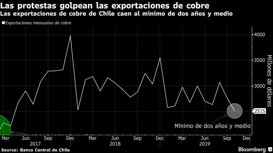 Las exportaciones de cobre de Chile caen al mínimo de dos años y medio