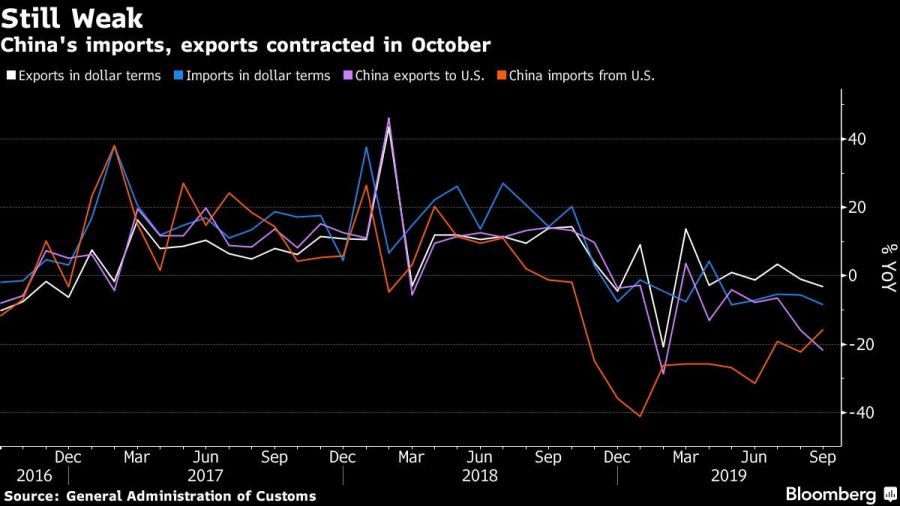 China's imports, exports contracted in October