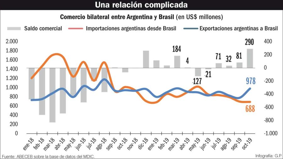 comercio bilateral argentina brasil 20191109