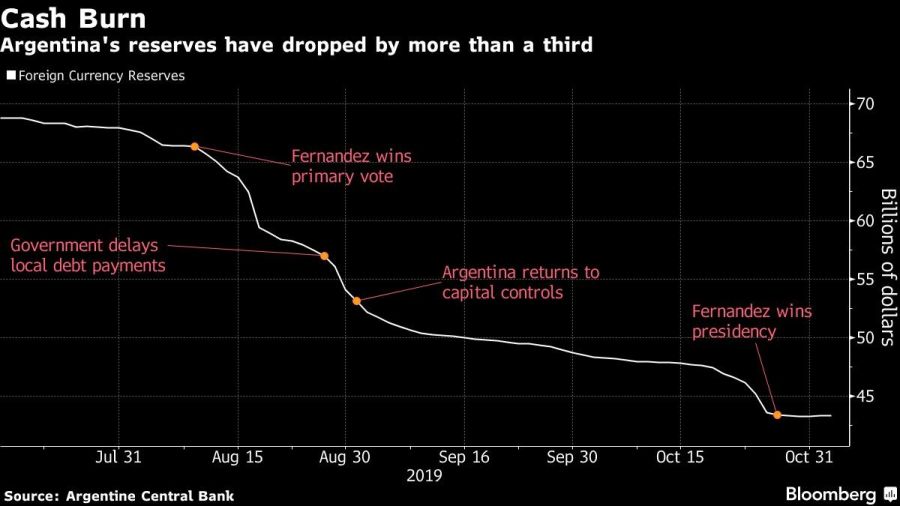Argentina's reserves have dropped by more than a third