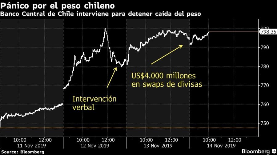 Banco Central de Chile interviene para detener caída del peso