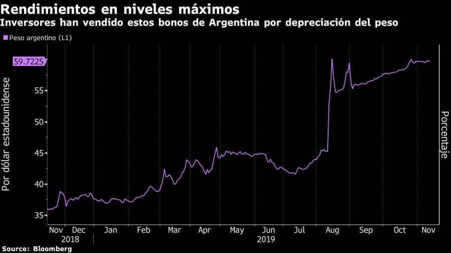 Inversores han vendido estos bonos de Argentina por depreciación del peso