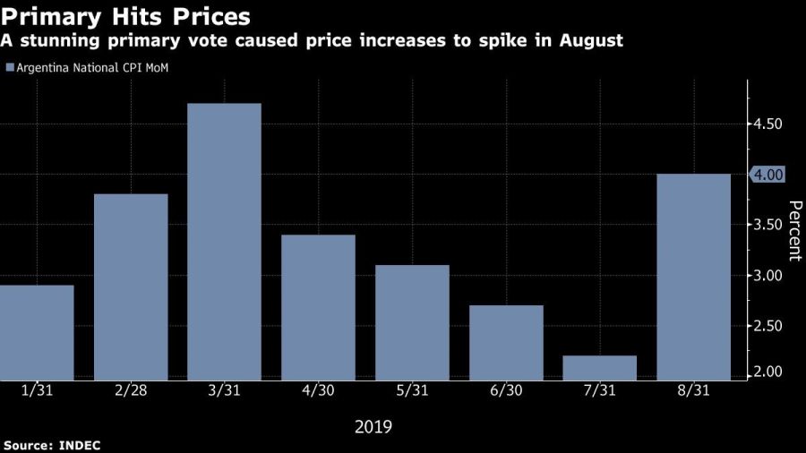 A stunning primary vote caused price increases to spike in August