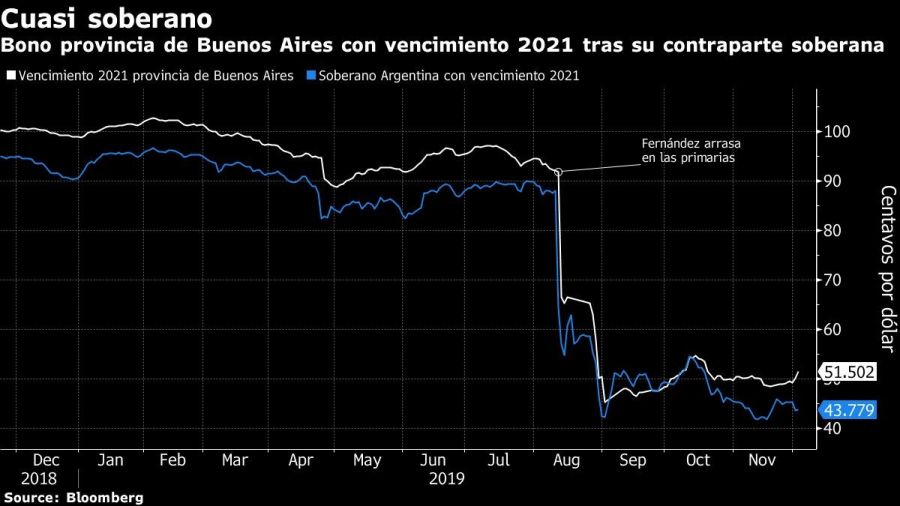 Bono provincia de Buenos Aires con vencimiento 2021 tras su contraparte soberana