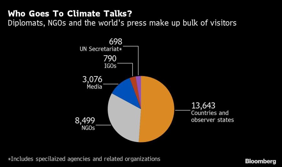 Who Goes To Climate Talks?