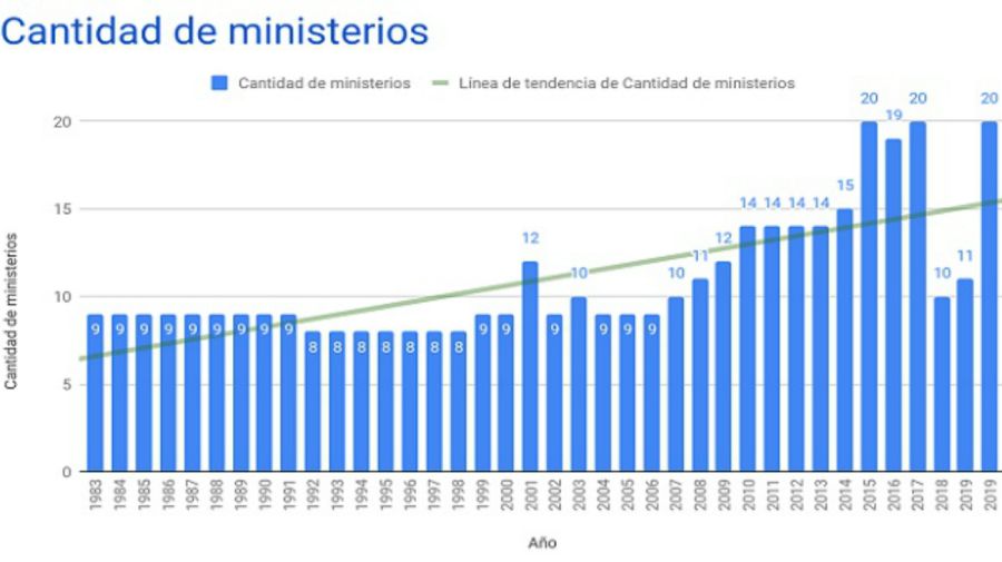 Evolución de la cantidad de ministerios desde el '83