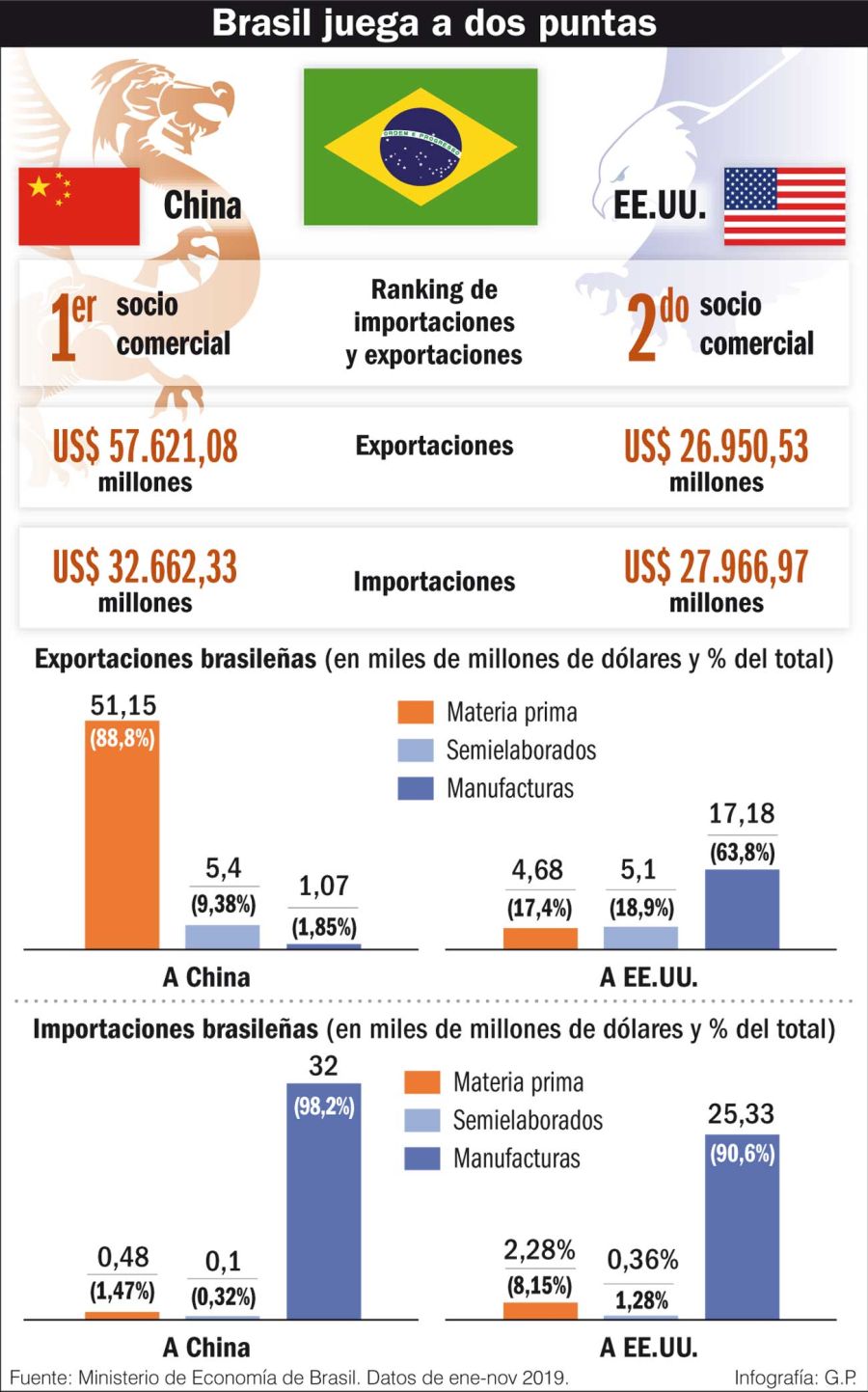 infografia relacion comercial brasil china estados unidos 20191207