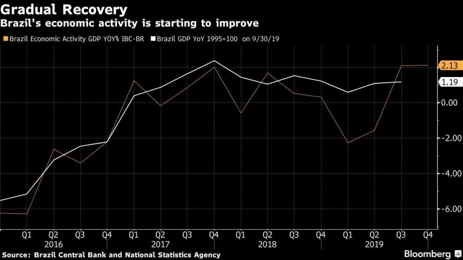 Brazil's economic activity is starting to improve