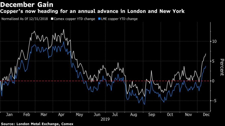 Copper's now heading for an annual advance in London and New York