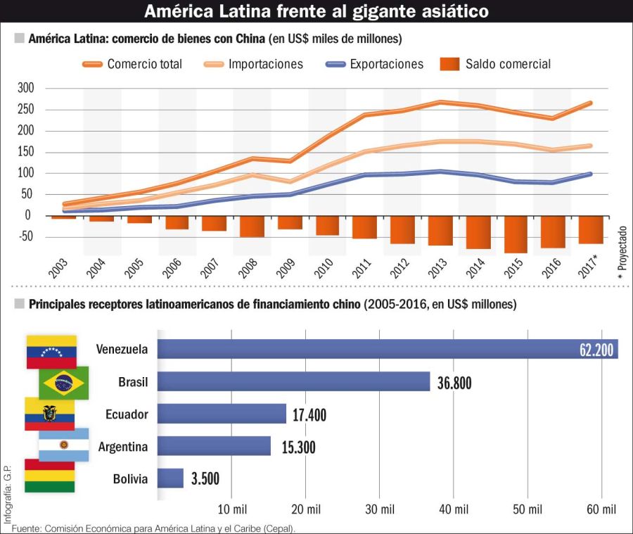 América Latina frente al gigante asiático.