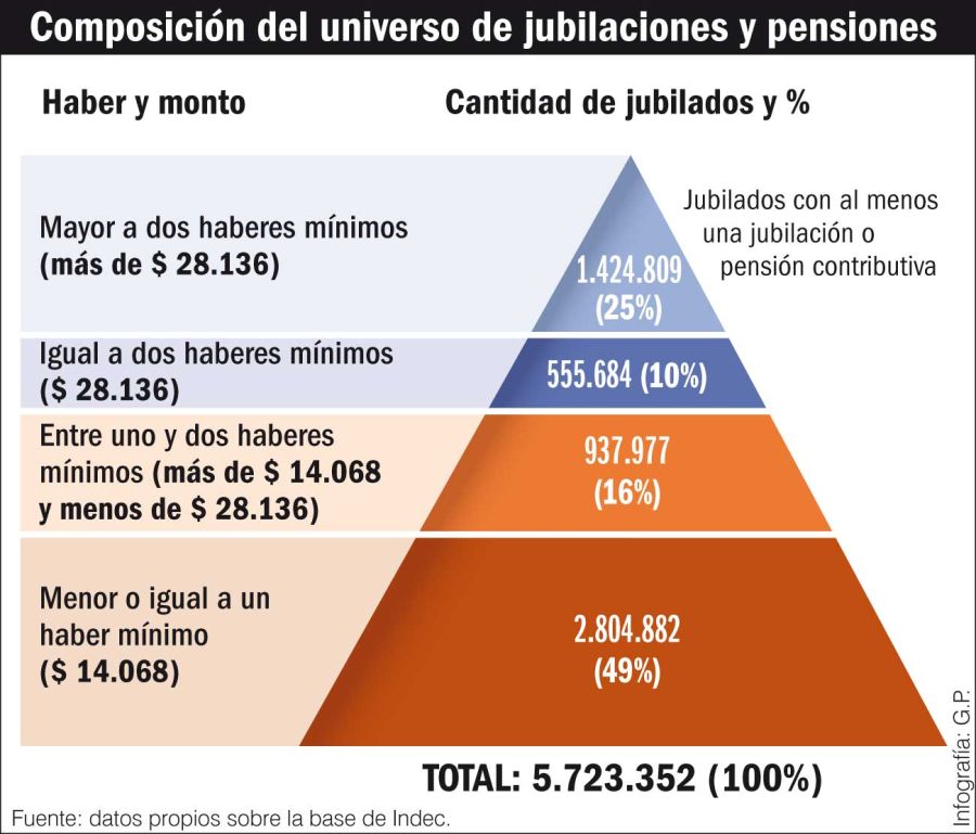 Composición del universo de jubilaciones y pensiones.